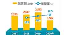 疫情不退 不要浪費數位轉型好機會